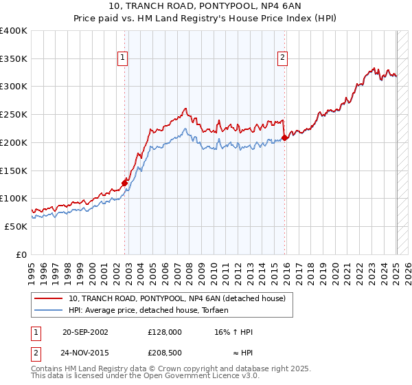 10, TRANCH ROAD, PONTYPOOL, NP4 6AN: Price paid vs HM Land Registry's House Price Index