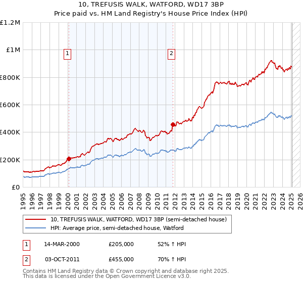 10, TREFUSIS WALK, WATFORD, WD17 3BP: Price paid vs HM Land Registry's House Price Index