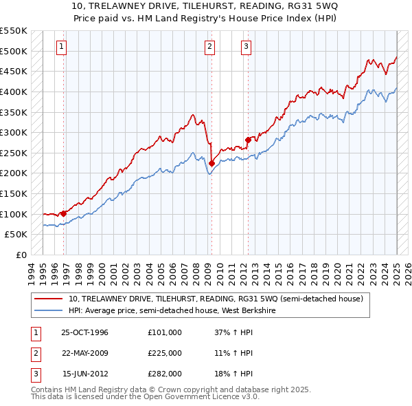 10, TRELAWNEY DRIVE, TILEHURST, READING, RG31 5WQ: Price paid vs HM Land Registry's House Price Index