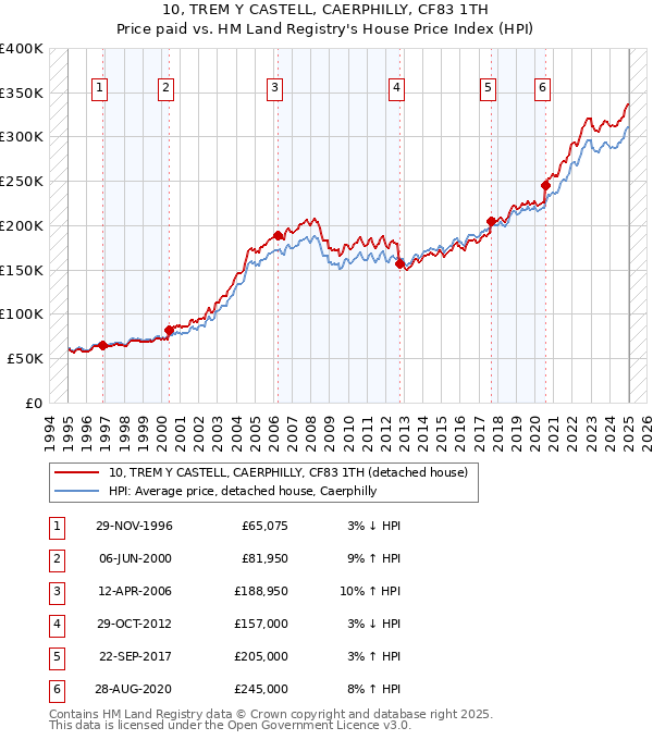10, TREM Y CASTELL, CAERPHILLY, CF83 1TH: Price paid vs HM Land Registry's House Price Index