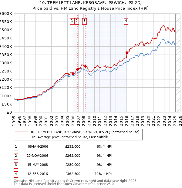 10, TREMLETT LANE, KESGRAVE, IPSWICH, IP5 2DJ: Price paid vs HM Land Registry's House Price Index