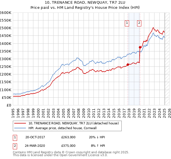 10, TRENANCE ROAD, NEWQUAY, TR7 2LU: Price paid vs HM Land Registry's House Price Index