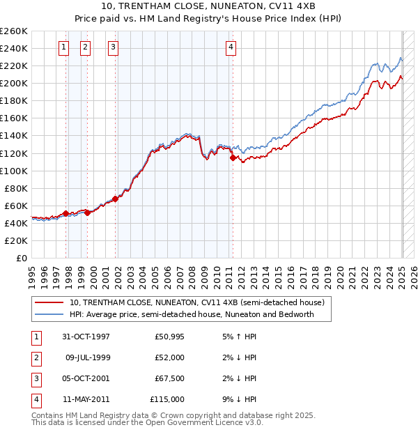 10, TRENTHAM CLOSE, NUNEATON, CV11 4XB: Price paid vs HM Land Registry's House Price Index