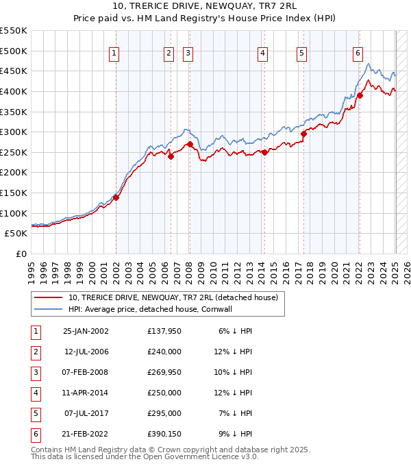 10, TRERICE DRIVE, NEWQUAY, TR7 2RL: Price paid vs HM Land Registry's House Price Index