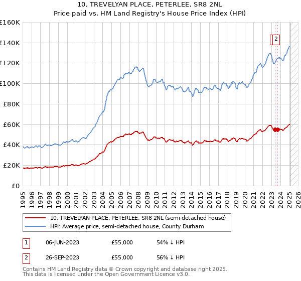 10, TREVELYAN PLACE, PETERLEE, SR8 2NL: Price paid vs HM Land Registry's House Price Index