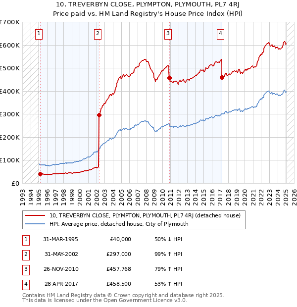 10, TREVERBYN CLOSE, PLYMPTON, PLYMOUTH, PL7 4RJ: Price paid vs HM Land Registry's House Price Index