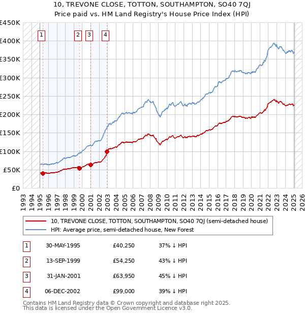 10, TREVONE CLOSE, TOTTON, SOUTHAMPTON, SO40 7QJ: Price paid vs HM Land Registry's House Price Index
