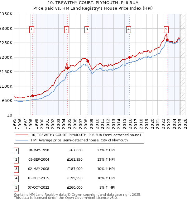 10, TREWITHY COURT, PLYMOUTH, PL6 5UA: Price paid vs HM Land Registry's House Price Index