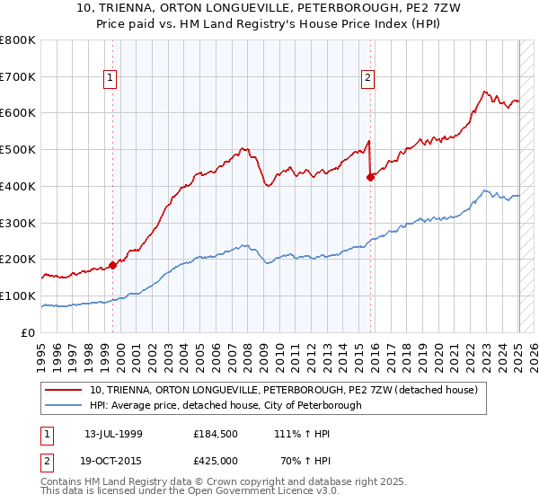 10, TRIENNA, ORTON LONGUEVILLE, PETERBOROUGH, PE2 7ZW: Price paid vs HM Land Registry's House Price Index