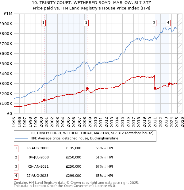 10, TRINITY COURT, WETHERED ROAD, MARLOW, SL7 3TZ: Price paid vs HM Land Registry's House Price Index