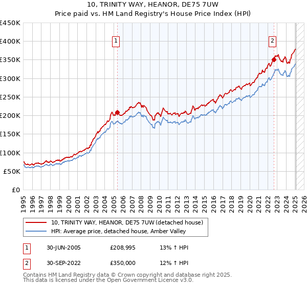 10, TRINITY WAY, HEANOR, DE75 7UW: Price paid vs HM Land Registry's House Price Index