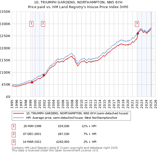 10, TRIUMPH GARDENS, NORTHAMPTON, NN5 6YH: Price paid vs HM Land Registry's House Price Index