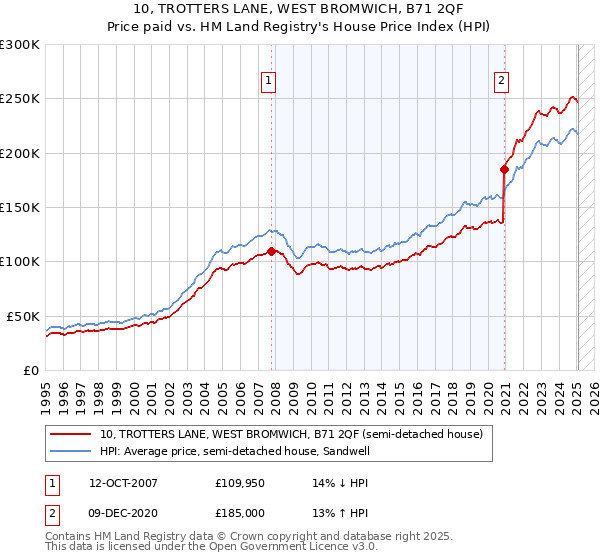 10, TROTTERS LANE, WEST BROMWICH, B71 2QF: Price paid vs HM Land Registry's House Price Index