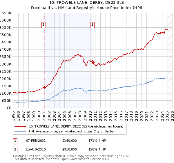 10, TROWELS LANE, DERBY, DE22 3LS: Price paid vs HM Land Registry's House Price Index