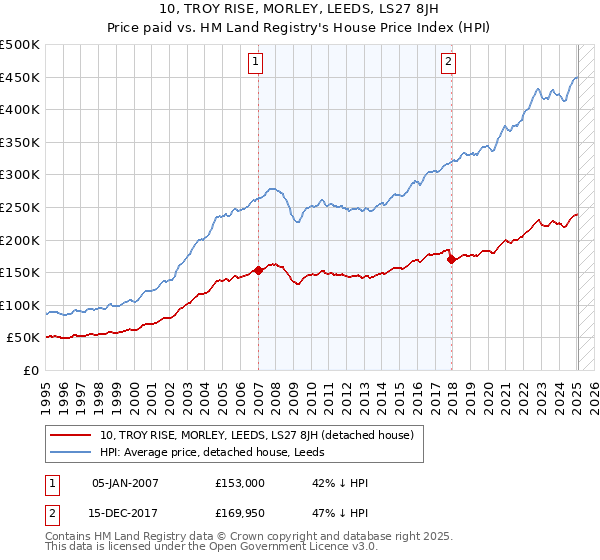 10, TROY RISE, MORLEY, LEEDS, LS27 8JH: Price paid vs HM Land Registry's House Price Index
