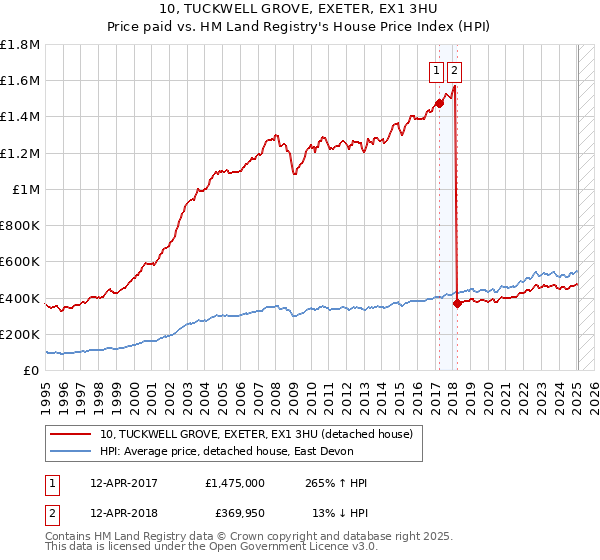 10, TUCKWELL GROVE, EXETER, EX1 3HU: Price paid vs HM Land Registry's House Price Index