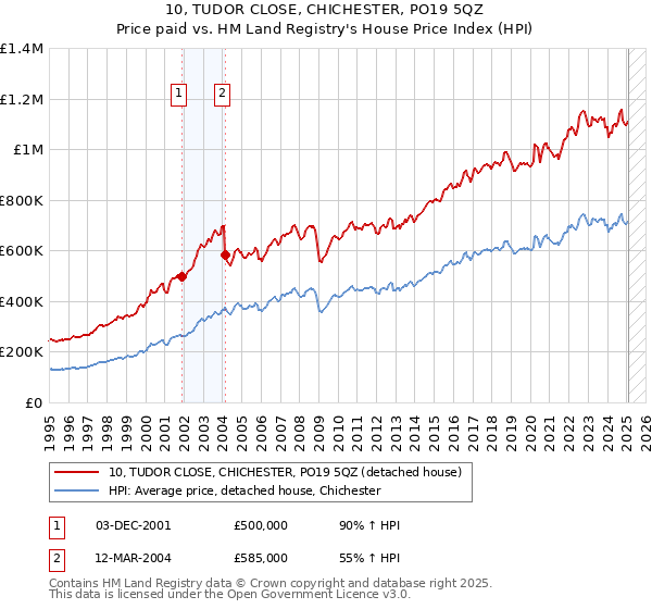 10, TUDOR CLOSE, CHICHESTER, PO19 5QZ: Price paid vs HM Land Registry's House Price Index
