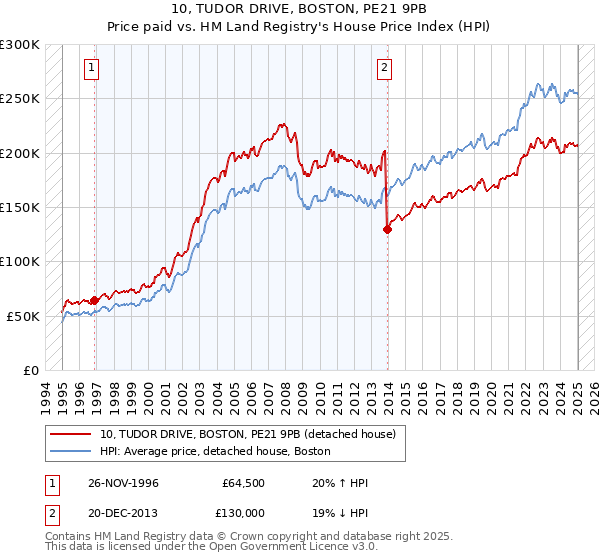 10, TUDOR DRIVE, BOSTON, PE21 9PB: Price paid vs HM Land Registry's House Price Index