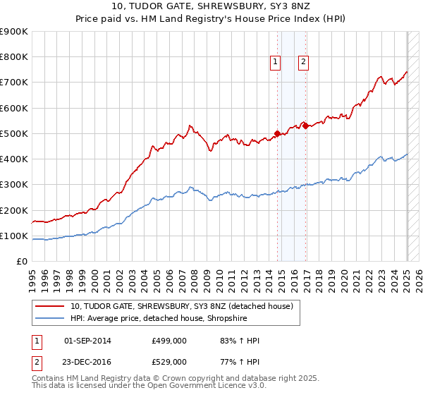 10, TUDOR GATE, SHREWSBURY, SY3 8NZ: Price paid vs HM Land Registry's House Price Index