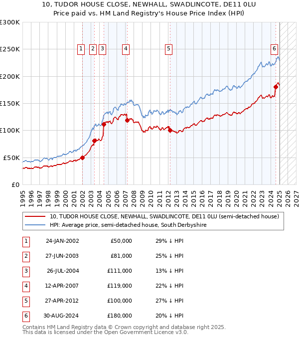 10, TUDOR HOUSE CLOSE, NEWHALL, SWADLINCOTE, DE11 0LU: Price paid vs HM Land Registry's House Price Index
