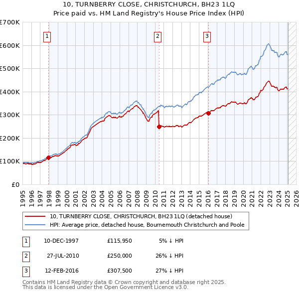 10, TURNBERRY CLOSE, CHRISTCHURCH, BH23 1LQ: Price paid vs HM Land Registry's House Price Index