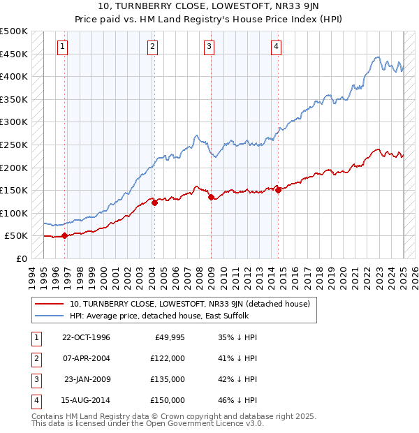 10, TURNBERRY CLOSE, LOWESTOFT, NR33 9JN: Price paid vs HM Land Registry's House Price Index