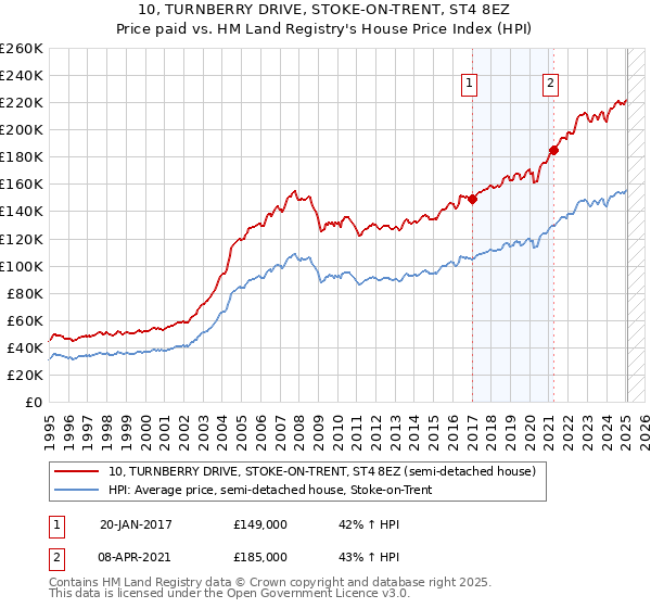 10, TURNBERRY DRIVE, STOKE-ON-TRENT, ST4 8EZ: Price paid vs HM Land Registry's House Price Index