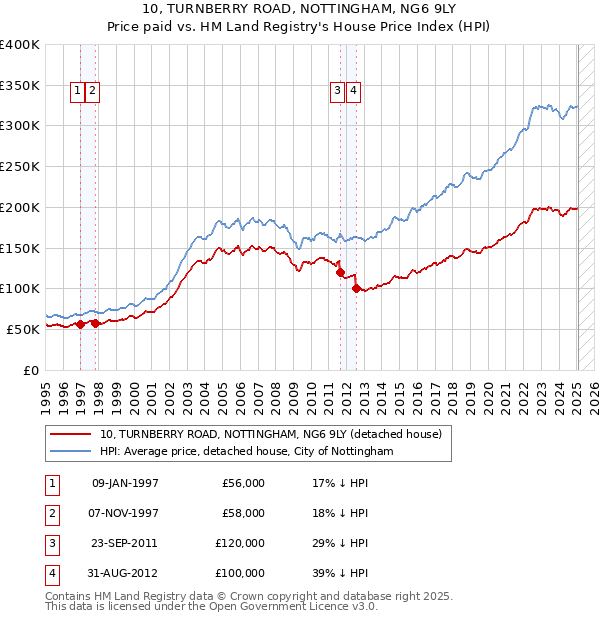 10, TURNBERRY ROAD, NOTTINGHAM, NG6 9LY: Price paid vs HM Land Registry's House Price Index