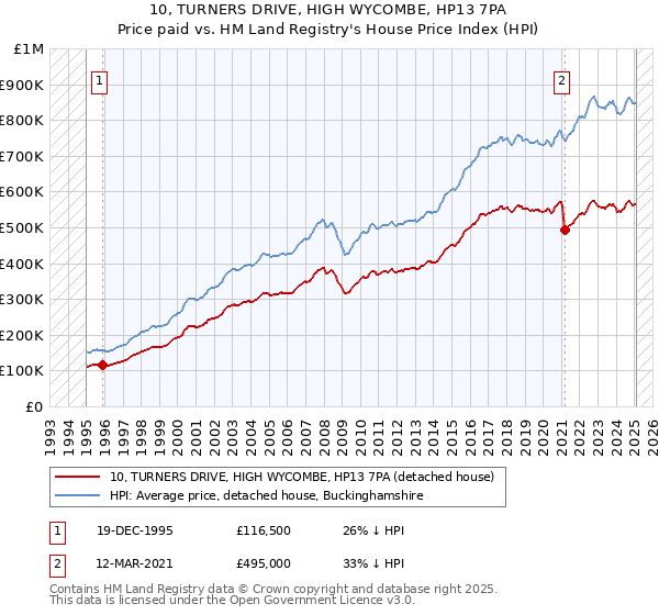10, TURNERS DRIVE, HIGH WYCOMBE, HP13 7PA: Price paid vs HM Land Registry's House Price Index