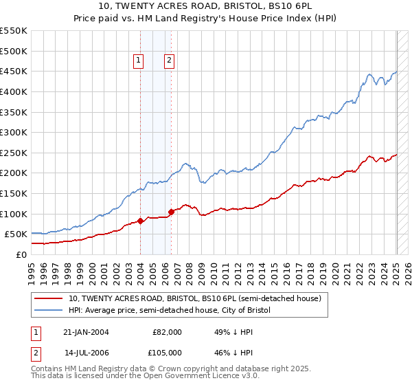 10, TWENTY ACRES ROAD, BRISTOL, BS10 6PL: Price paid vs HM Land Registry's House Price Index