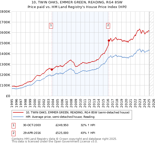 10, TWIN OAKS, EMMER GREEN, READING, RG4 8SW: Price paid vs HM Land Registry's House Price Index
