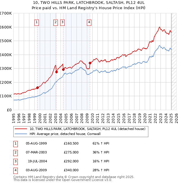 10, TWO HILLS PARK, LATCHBROOK, SALTASH, PL12 4UL: Price paid vs HM Land Registry's House Price Index