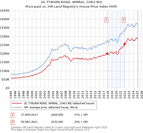 10, TYBURN ROAD, WIRRAL, CH63 9HJ: Price paid vs HM Land Registry's House Price Index