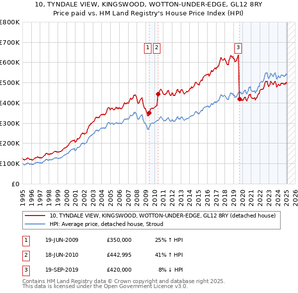 10, TYNDALE VIEW, KINGSWOOD, WOTTON-UNDER-EDGE, GL12 8RY: Price paid vs HM Land Registry's House Price Index
