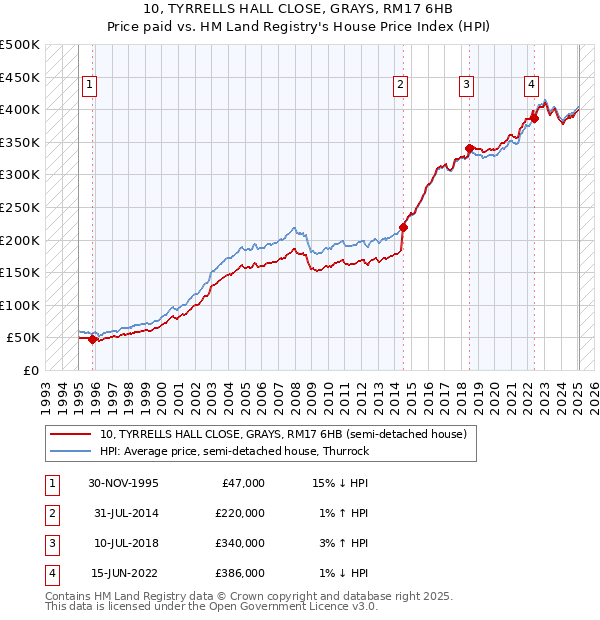 10, TYRRELLS HALL CLOSE, GRAYS, RM17 6HB: Price paid vs HM Land Registry's House Price Index