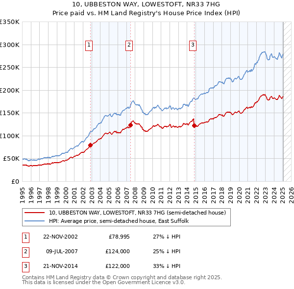 10, UBBESTON WAY, LOWESTOFT, NR33 7HG: Price paid vs HM Land Registry's House Price Index