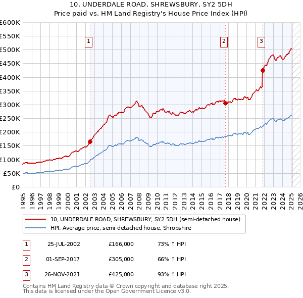 10, UNDERDALE ROAD, SHREWSBURY, SY2 5DH: Price paid vs HM Land Registry's House Price Index