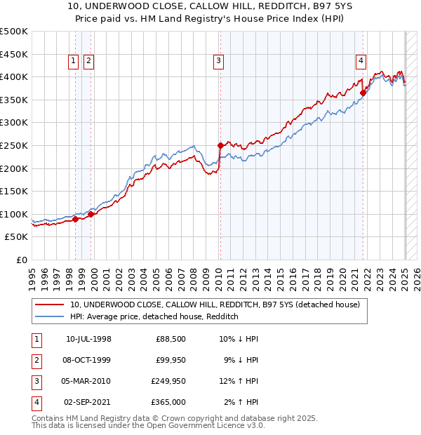 10, UNDERWOOD CLOSE, CALLOW HILL, REDDITCH, B97 5YS: Price paid vs HM Land Registry's House Price Index