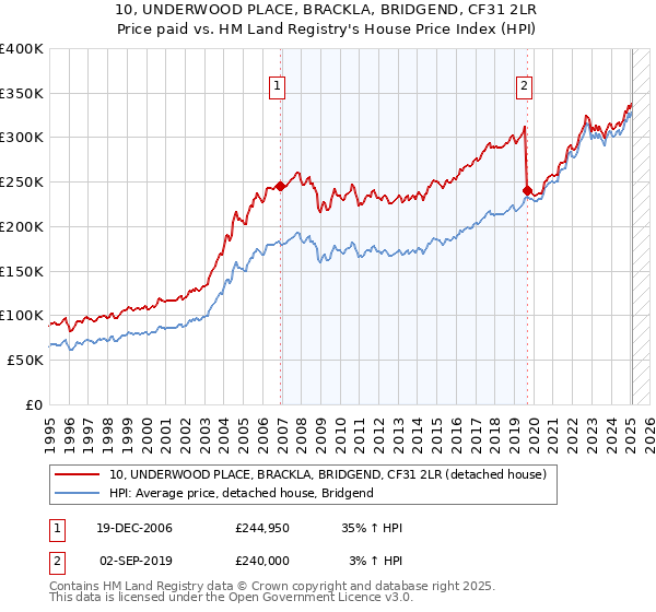 10, UNDERWOOD PLACE, BRACKLA, BRIDGEND, CF31 2LR: Price paid vs HM Land Registry's House Price Index