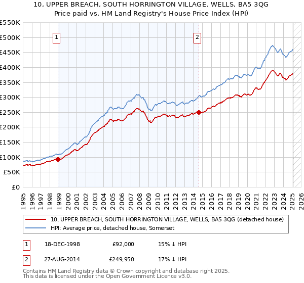 10, UPPER BREACH, SOUTH HORRINGTON VILLAGE, WELLS, BA5 3QG: Price paid vs HM Land Registry's House Price Index