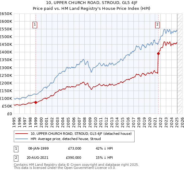 10, UPPER CHURCH ROAD, STROUD, GL5 4JF: Price paid vs HM Land Registry's House Price Index