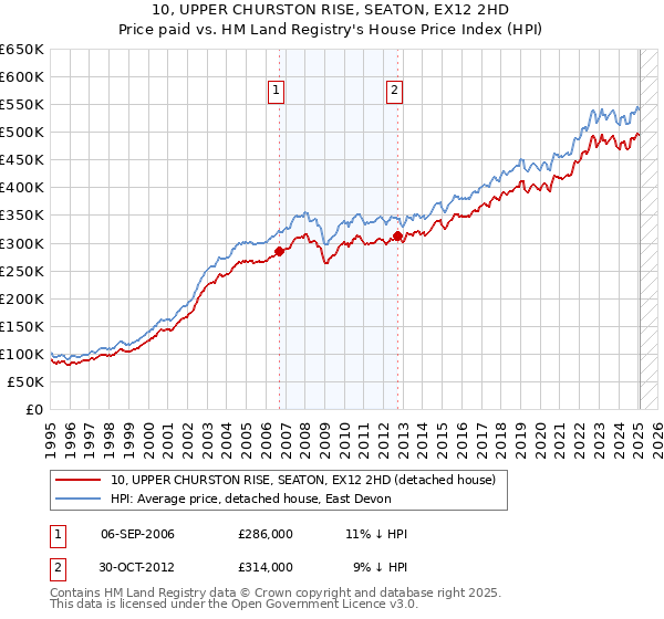 10, UPPER CHURSTON RISE, SEATON, EX12 2HD: Price paid vs HM Land Registry's House Price Index