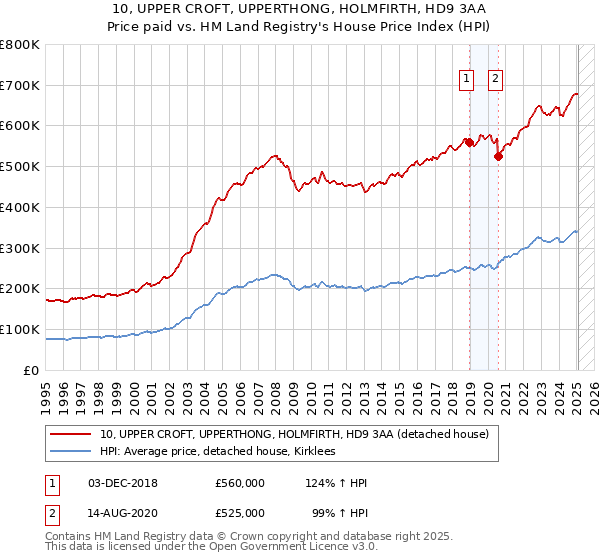 10, UPPER CROFT, UPPERTHONG, HOLMFIRTH, HD9 3AA: Price paid vs HM Land Registry's House Price Index