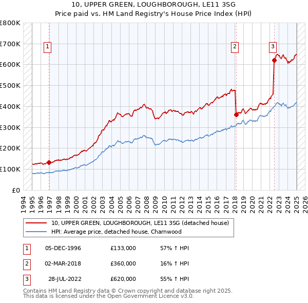 10, UPPER GREEN, LOUGHBOROUGH, LE11 3SG: Price paid vs HM Land Registry's House Price Index