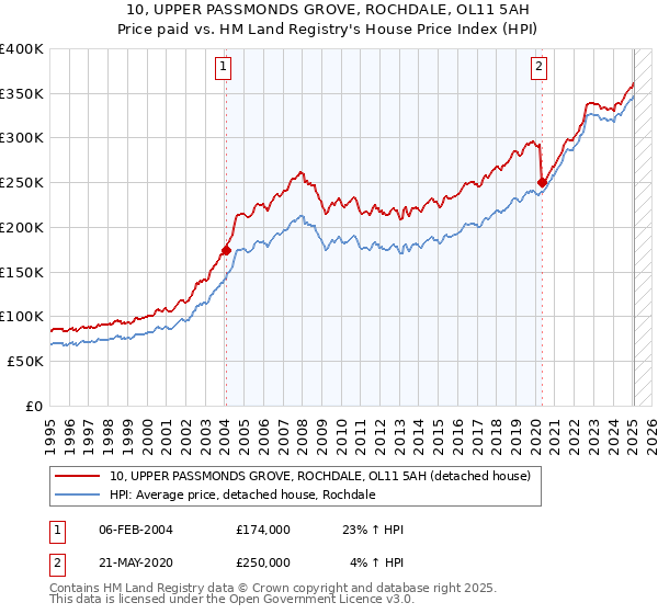 10, UPPER PASSMONDS GROVE, ROCHDALE, OL11 5AH: Price paid vs HM Land Registry's House Price Index