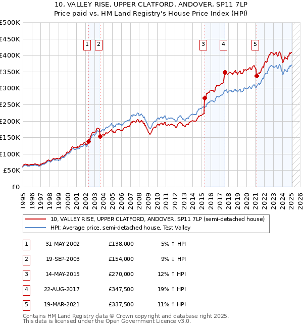 10, VALLEY RISE, UPPER CLATFORD, ANDOVER, SP11 7LP: Price paid vs HM Land Registry's House Price Index