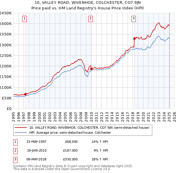 10, VALLEY ROAD, WIVENHOE, COLCHESTER, CO7 9JN: Price paid vs HM Land Registry's House Price Index