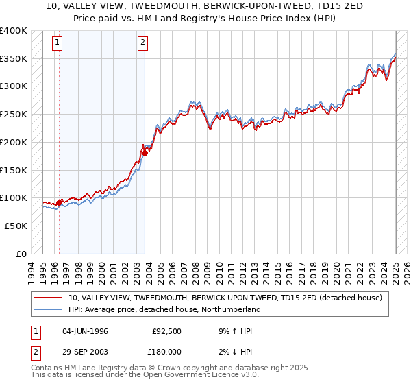 10, VALLEY VIEW, TWEEDMOUTH, BERWICK-UPON-TWEED, TD15 2ED: Price paid vs HM Land Registry's House Price Index