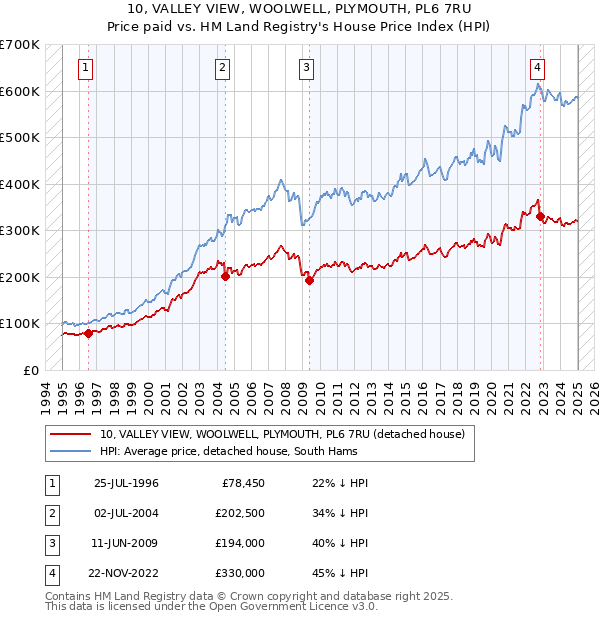 10, VALLEY VIEW, WOOLWELL, PLYMOUTH, PL6 7RU: Price paid vs HM Land Registry's House Price Index