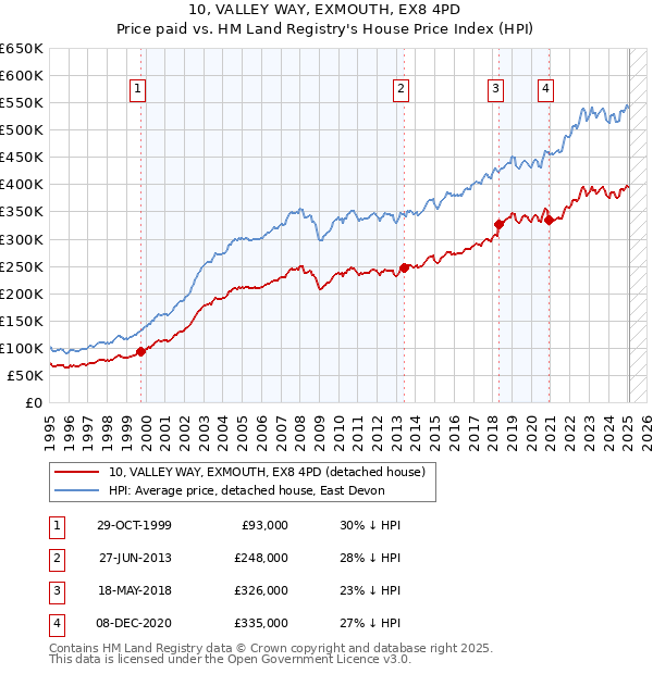 10, VALLEY WAY, EXMOUTH, EX8 4PD: Price paid vs HM Land Registry's House Price Index